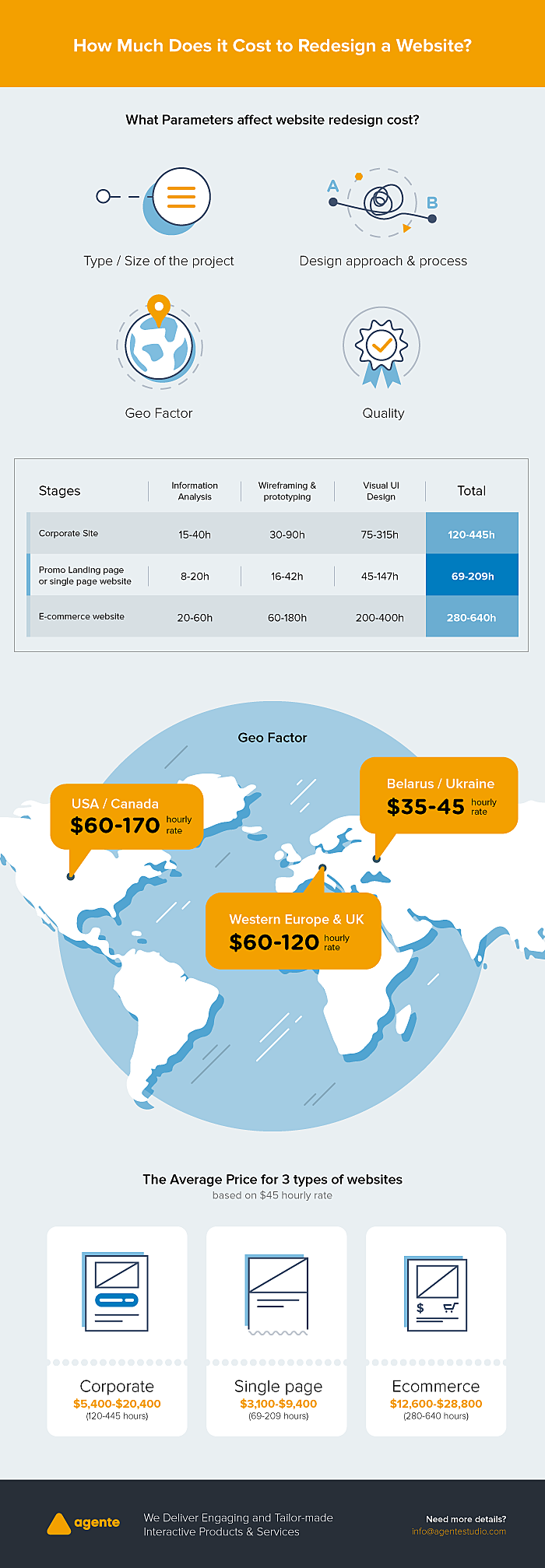 How much does it cost to redesign website