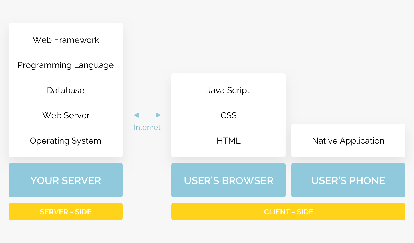 how to choose technologies for the product