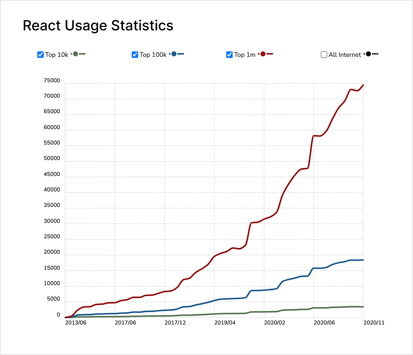 react usage statistics