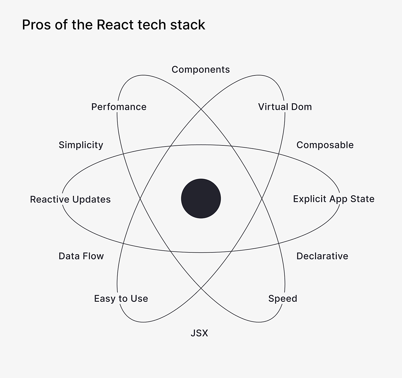 pros of react js develoopment