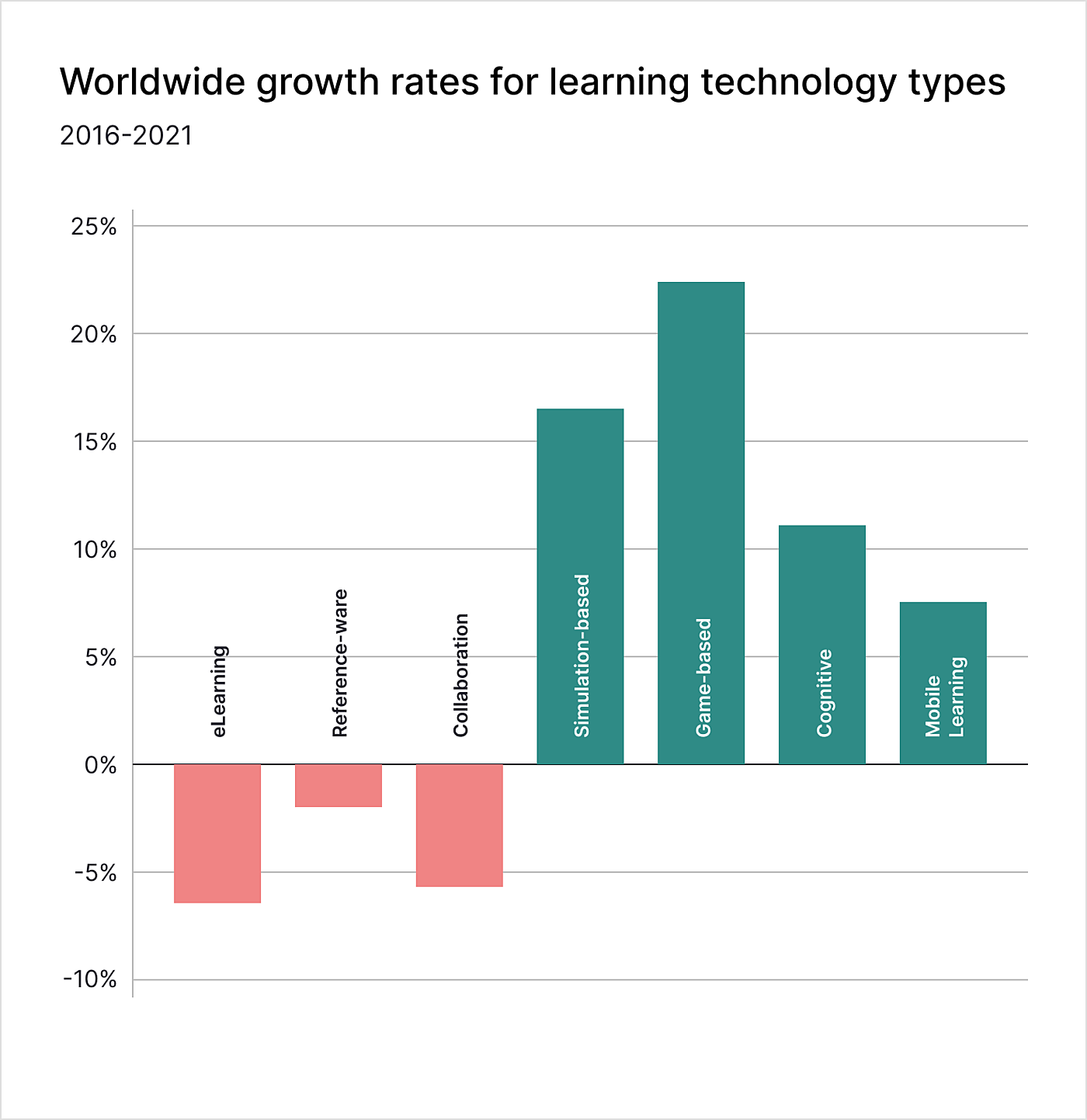 worldwide growth rates for learning technology product types 2022