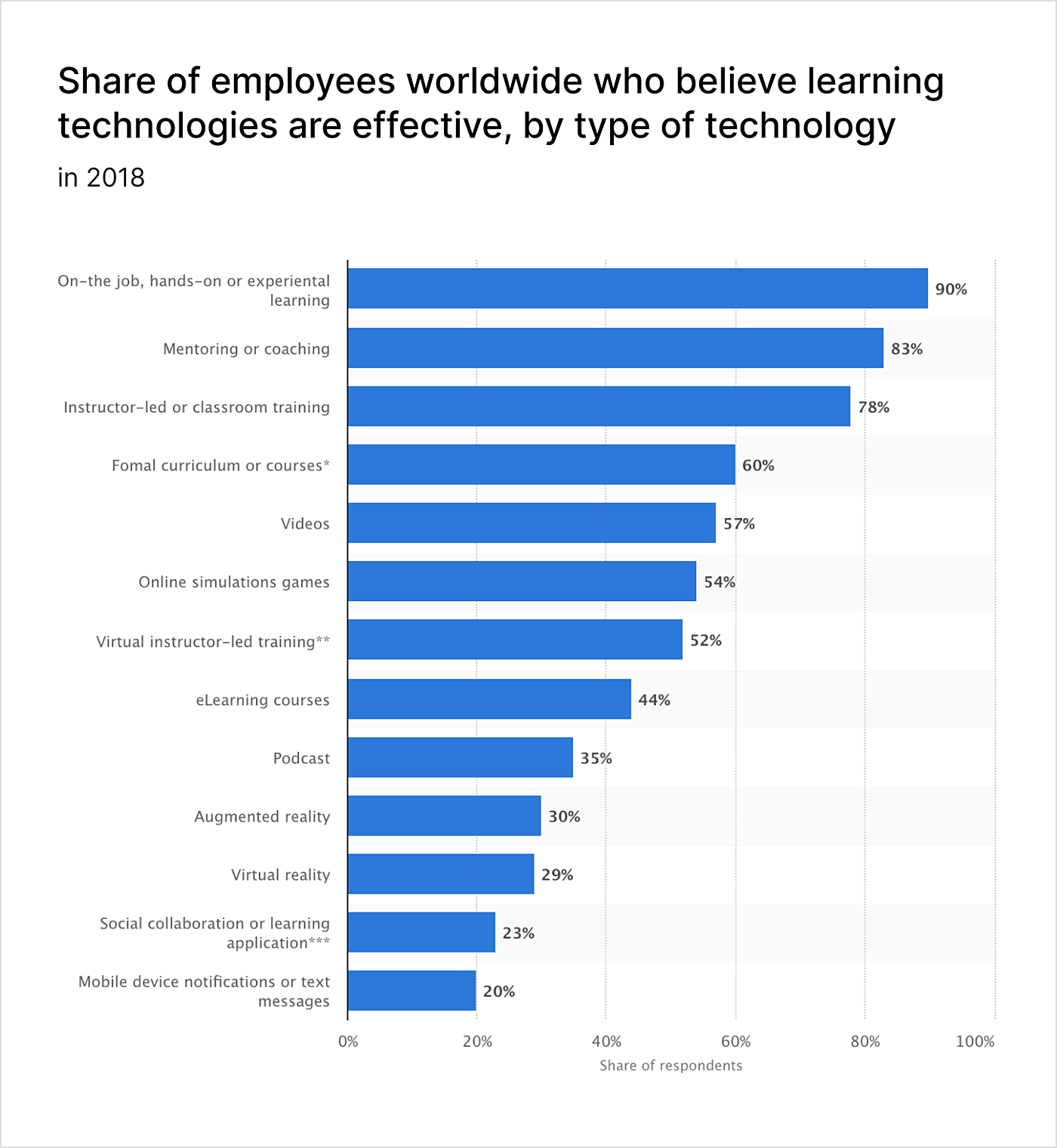 share of employees worldwide on elearning technologies