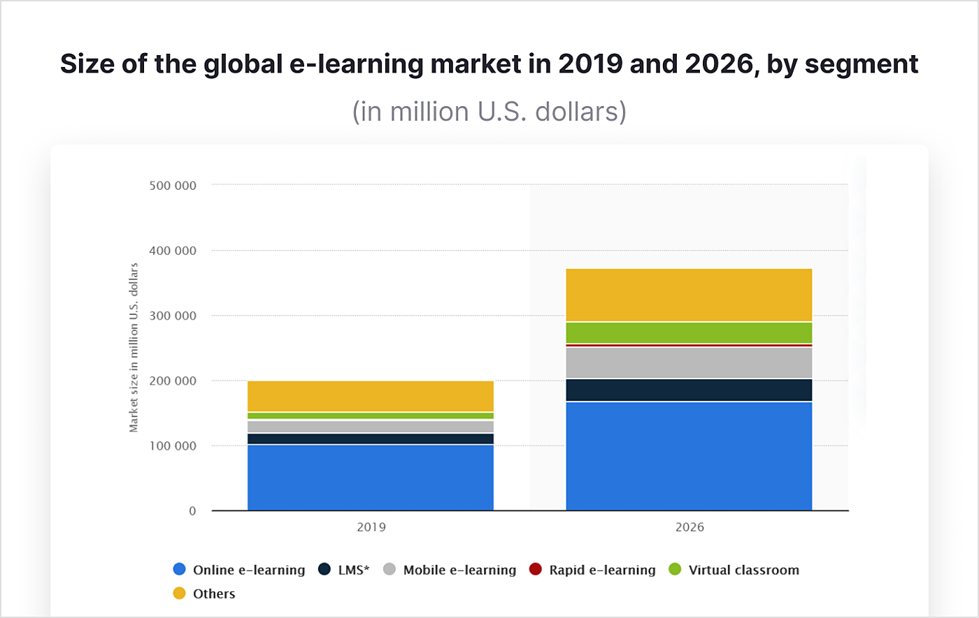 build a custom online learning platform