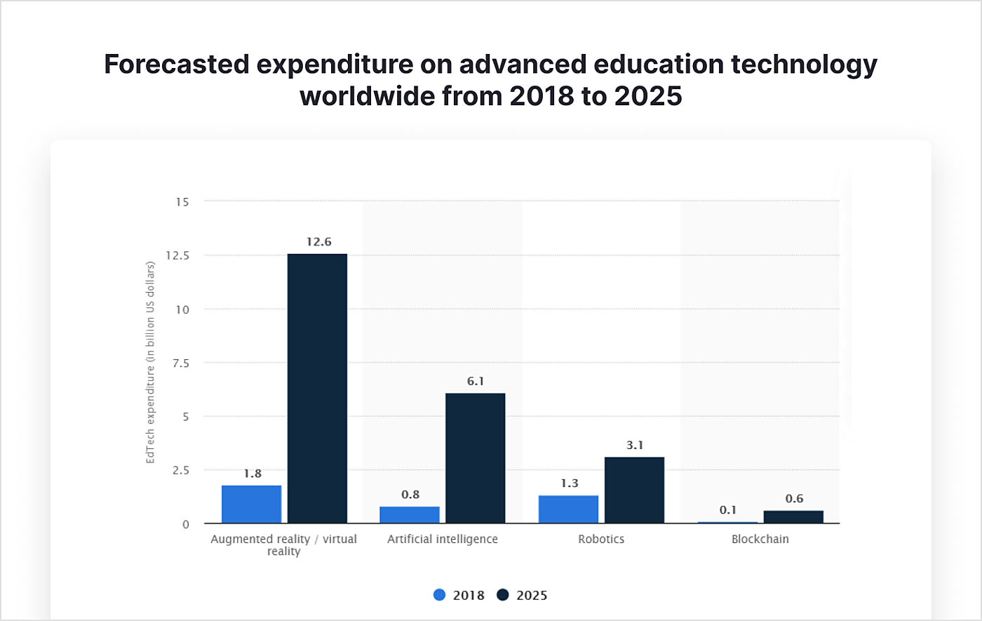 www.statista.com/statistics/1085930/edtech-expenditure-forecast/