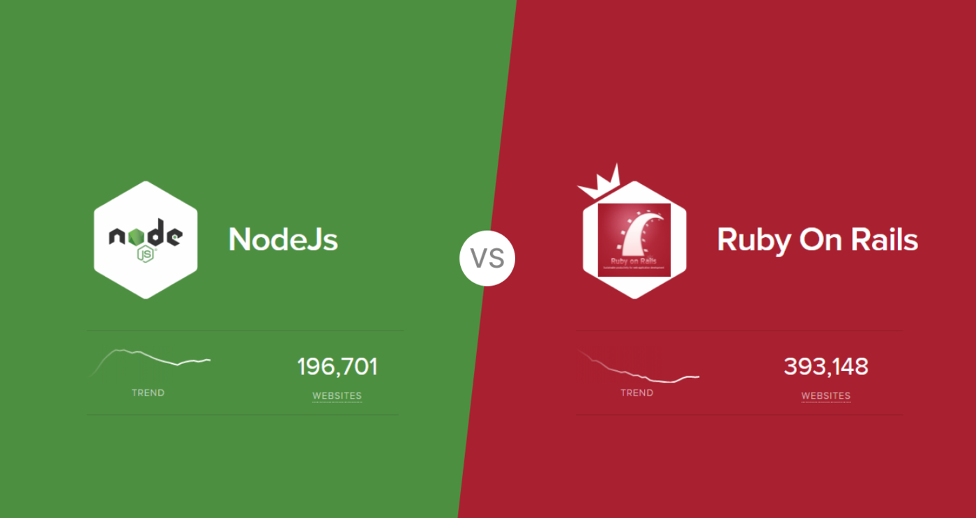How many websites use Ruby on Rails framework in comparison with NodeJs